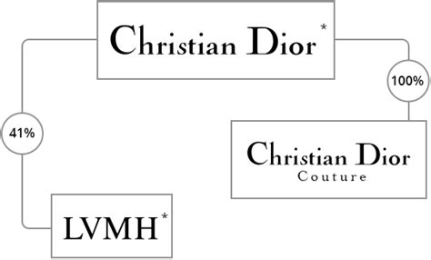 organigrama de dior|christian dior organizational structure.